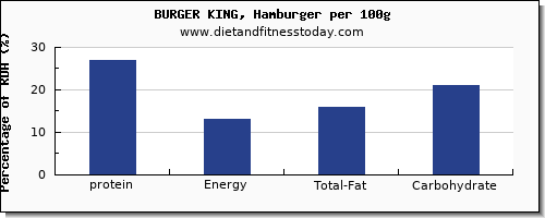 protein and nutrition facts in burger king per 100g